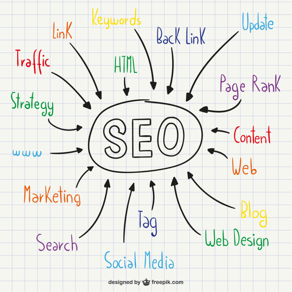 SEO diagram showing key elements like keywords, backlinks, content, and traffic connected to SEO